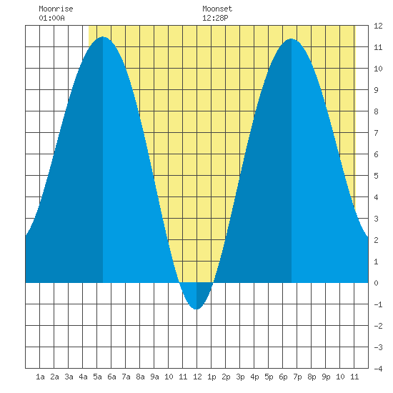 Windy Bay tide chart for Saturday, July 8, 2023