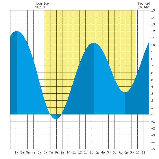 Windy Bay tide chart for Tuesday, August 15, 2023