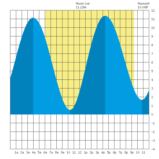Windy Bay tide chart for Sunday, August 20, 2023