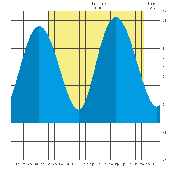 Windy Bay tide chart for Monday, August 21, 2023