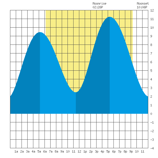 Windy Bay tide chart for Tuesday, August 22, 2023