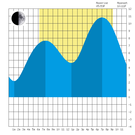Windy Bay tide chart for Thursday, August 24, 2023