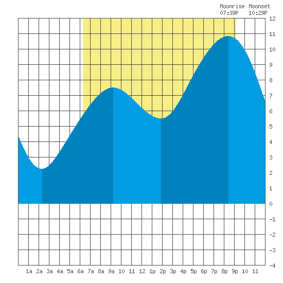 Windy Bay tide chart for Friday, August 25, 2023