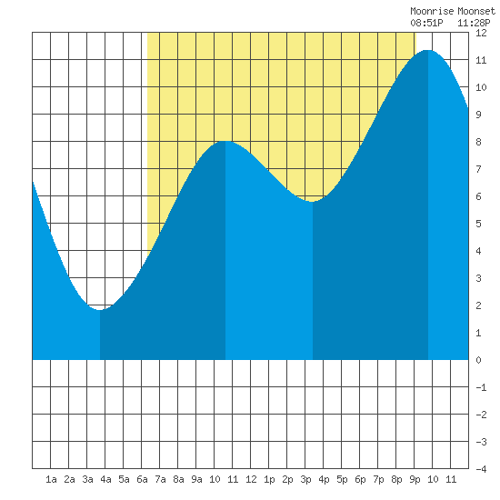Windy Bay tide chart for Saturday, August 26, 2023
