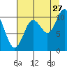 Windy Bay tide chart for Sunday, August 27, 2023