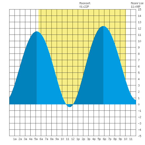 Windy Bay tide chart for Sunday, August 6, 2023