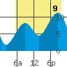 Windy Bay tide chart for Wednesday, August 9, 2023