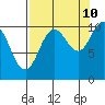 Windy Bay tide chart for Sunday, September 10, 2023
