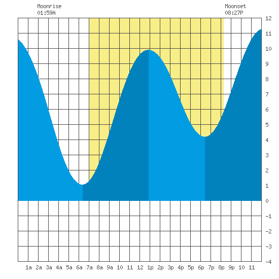 Windy Bay tide chart for Monday, September 11, 2023