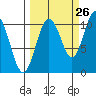 Windy Bay tide chart for Tuesday, September 26, 2023