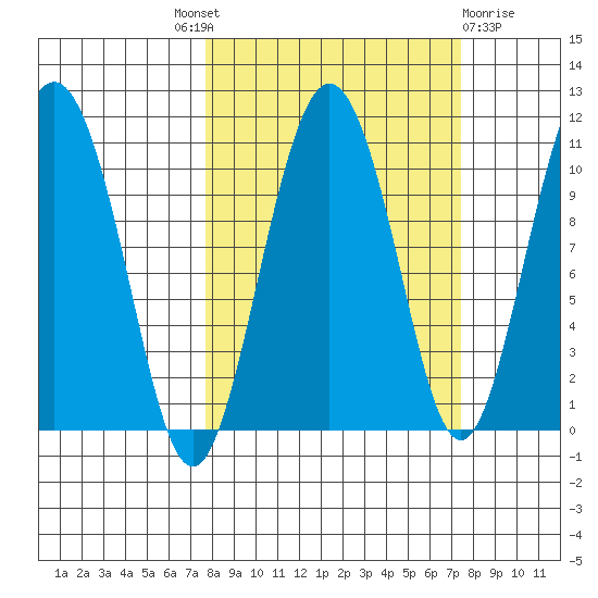 Windy Bay tide chart for Thursday, September 28, 2023