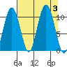Windy Bay tide chart for Sunday, September 3, 2023