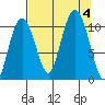 Windy Bay tide chart for Monday, September 4, 2023