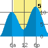 Windy Bay tide chart for Tuesday, September 5, 2023