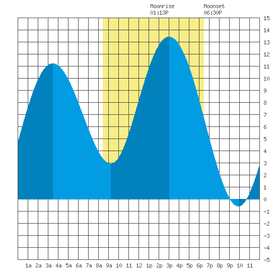 Windy Bay tide chart for Tuesday, October 17, 2023