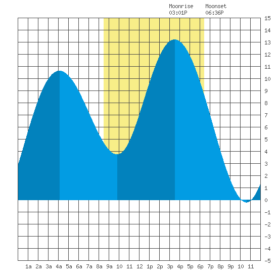 Windy Bay tide chart for Wednesday, October 18, 2023