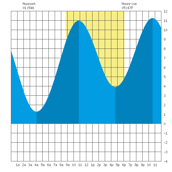 Windy Bay tide chart for Tuesday, October 24, 2023