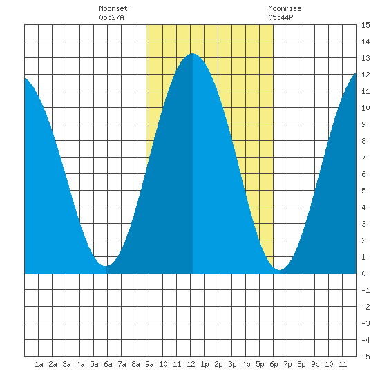 Windy Bay tide chart for Thursday, October 26, 2023