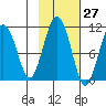 Windy Bay tide chart for Friday, October 27, 2023