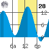 Windy Bay tide chart for Saturday, October 28, 2023