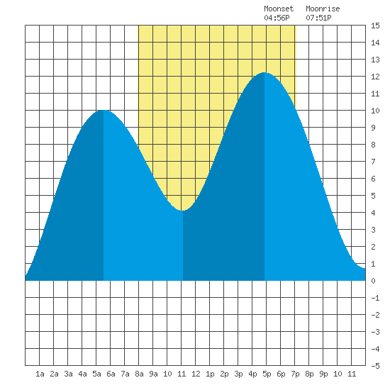 Windy Bay tide chart for Wednesday, October 4, 2023