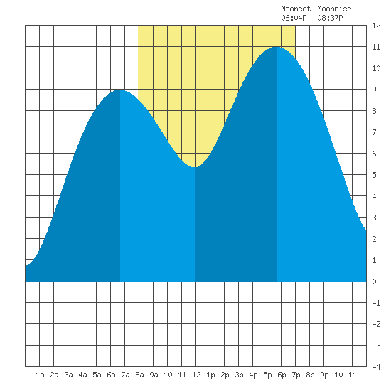 Windy Bay tide chart for Thursday, October 5, 2023