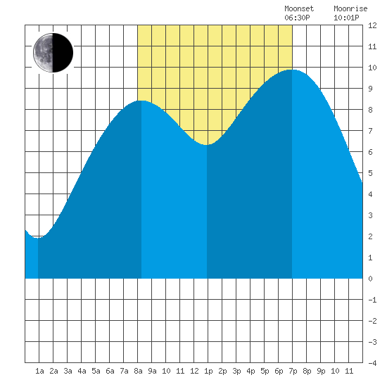 Windy Bay tide chart for Friday, October 6, 2023