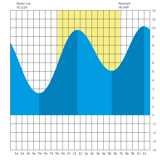Windy Bay tide chart for Monday, October 9, 2023