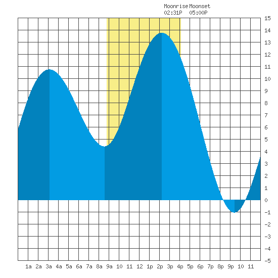 Windy Bay tide chart for Thursday, November 16, 2023