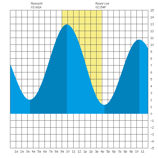 Windy Bay tide chart for Thursday, November 23, 2023