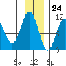 Windy Bay tide chart for Friday, November 24, 2023