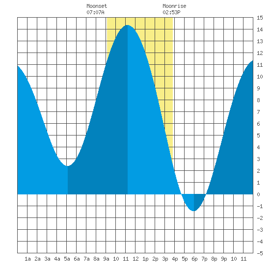 Windy Bay tide chart for Saturday, November 25, 2023