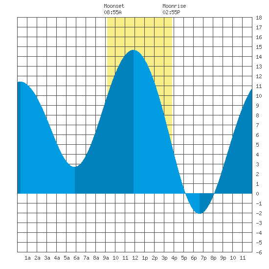 Windy Bay tide chart for Sunday, November 26, 2023
