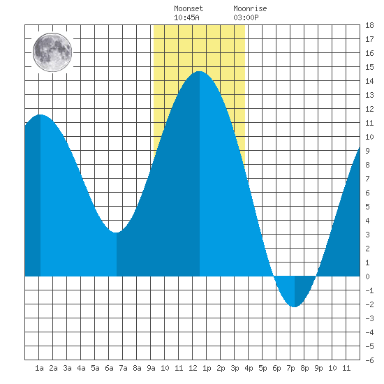 Windy Bay tide chart for Monday, November 27, 2023