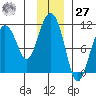 Windy Bay tide chart for Monday, November 27, 2023