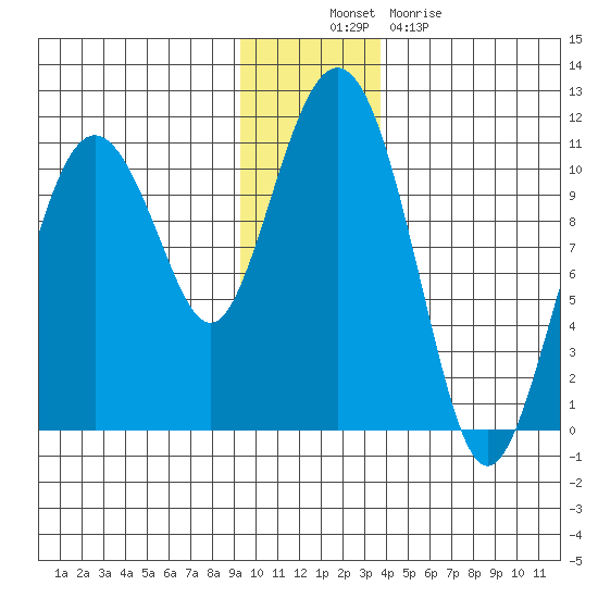 Windy Bay tide chart for Wednesday, November 29, 2023