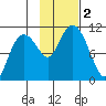 Windy Bay tide chart for Thursday, November 2, 2023