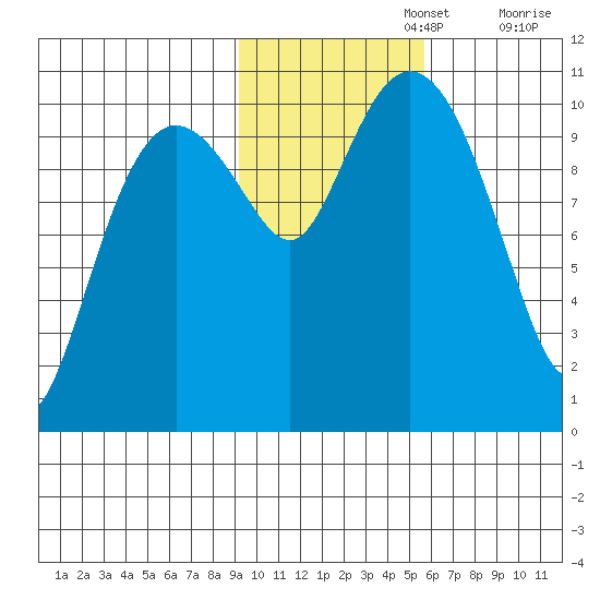 Windy Bay tide chart for Friday, November 3, 2023