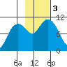 Windy Bay tide chart for Friday, November 3, 2023