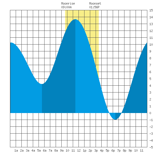 Windy Bay tide chart for Monday, December 11, 2023