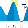 Windy Bay tide chart for Monday, December 11, 2023