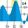 Windy Bay tide chart for Thursday, December 14, 2023