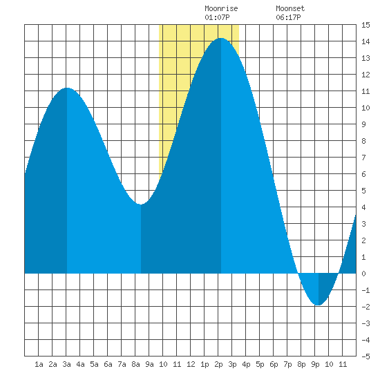Windy Bay tide chart for Friday, December 15, 2023
