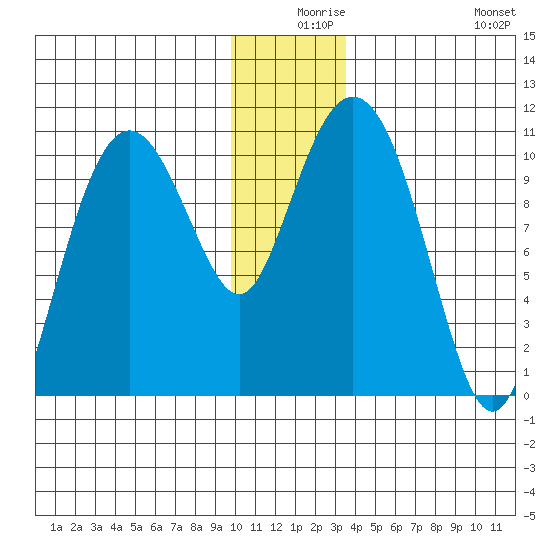 Windy Bay tide chart for Sunday, December 17, 2023