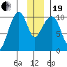 Windy Bay tide chart for Tuesday, December 19, 2023