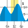 Windy Bay tide chart for Friday, December 1, 2023