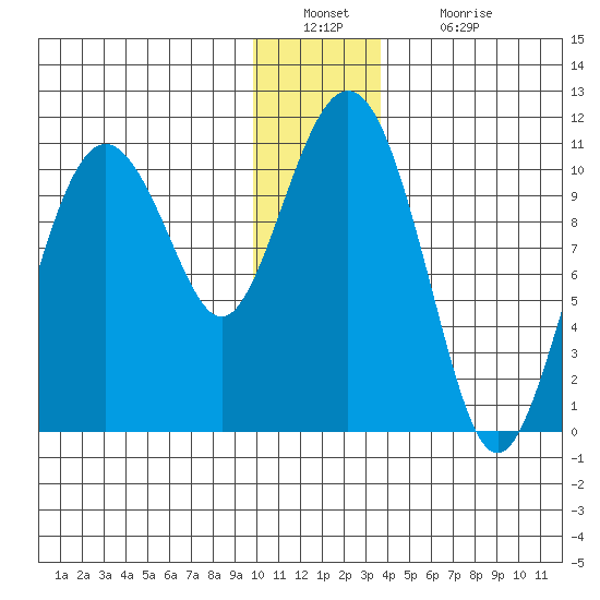 Windy Bay tide chart for Friday, December 29, 2023