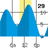 Windy Bay tide chart for Friday, December 29, 2023
