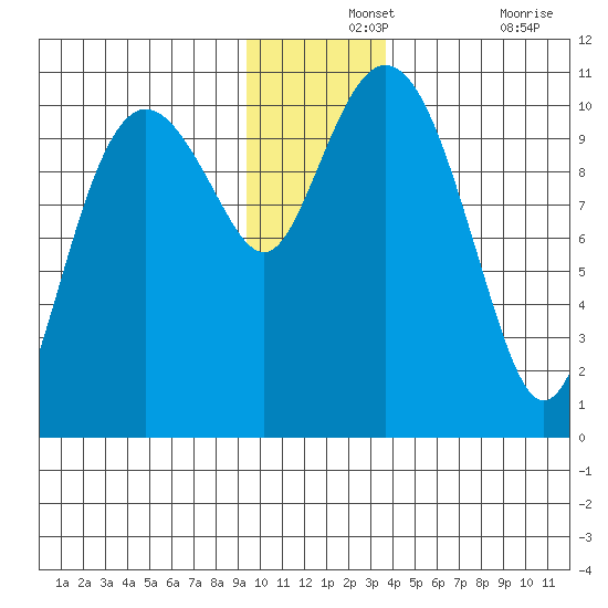Windy Bay tide chart for Saturday, December 2, 2023