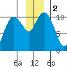 Windy Bay tide chart for Saturday, December 2, 2023